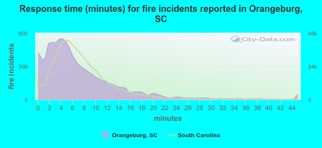 Response time (minutes) for fire incidents reported in Orangeburg, SC