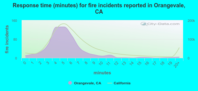 Response time (minutes) for fire incidents reported in Orangevale, CA