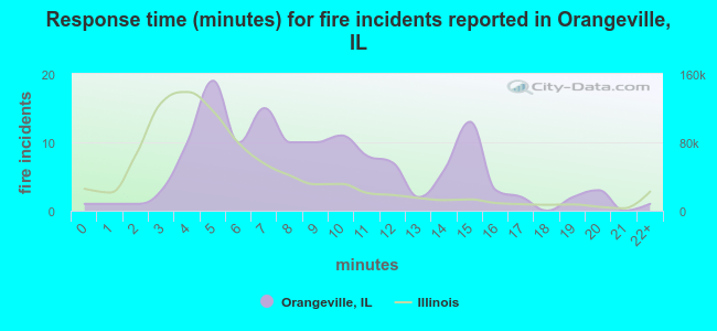 Response time (minutes) for fire incidents reported in Orangeville, IL