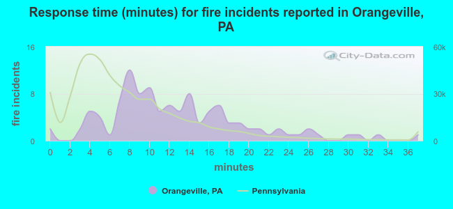Response time (minutes) for fire incidents reported in Orangeville, PA