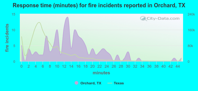 Response time (minutes) for fire incidents reported in Orchard, TX