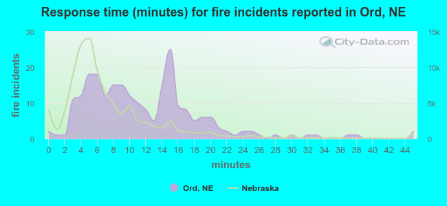 Response time (minutes) for fire incidents reported in Ord, NE