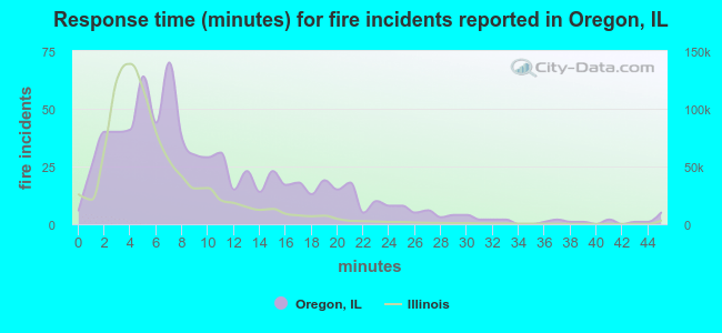 Response time (minutes) for fire incidents reported in Oregon, IL