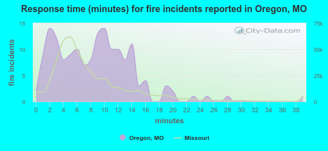 Response time (minutes) for fire incidents reported in Oregon, MO
