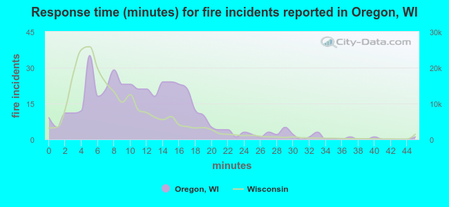 Response time (minutes) for fire incidents reported in Oregon, WI