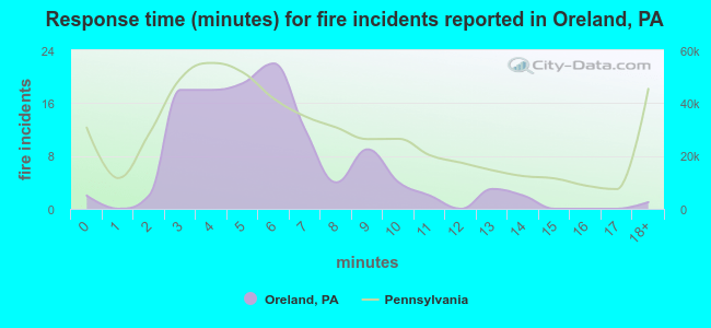 Response time (minutes) for fire incidents reported in Oreland, PA