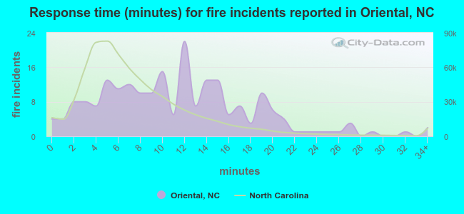 Response time (minutes) for fire incidents reported in Oriental, NC