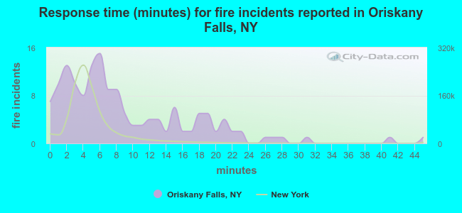 Response time (minutes) for fire incidents reported in Oriskany Falls, NY