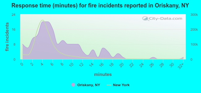 Response time (minutes) for fire incidents reported in Oriskany, NY