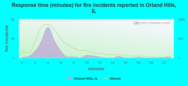 Response time (minutes) for fire incidents reported in Orland Hills, IL
