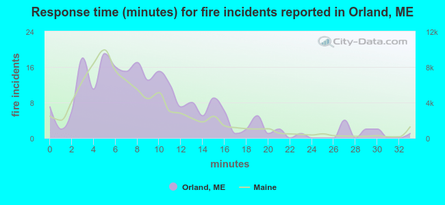 Response time (minutes) for fire incidents reported in Orland, ME