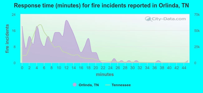 Response time (minutes) for fire incidents reported in Orlinda, TN