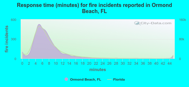Response time (minutes) for fire incidents reported in Ormond Beach, FL