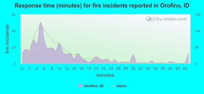 Response time (minutes) for fire incidents reported in Orofino, ID