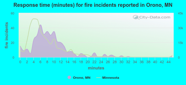 Response time (minutes) for fire incidents reported in Orono, MN