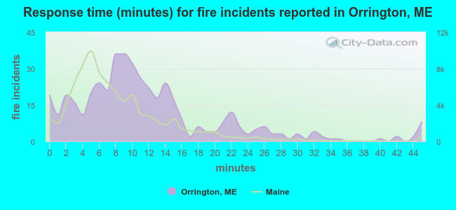 Response time (minutes) for fire incidents reported in Orrington, ME
