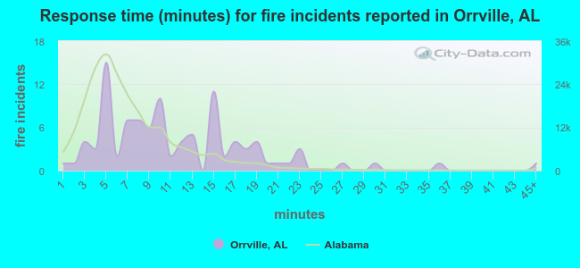 Response time (minutes) for fire incidents reported in Orrville, AL