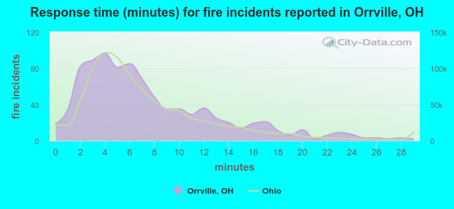 Response time (minutes) for fire incidents reported in Orrville, OH