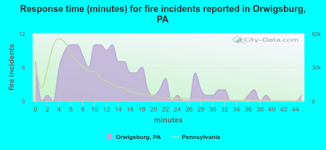 Response time (minutes) for fire incidents reported in Orwigsburg, PA