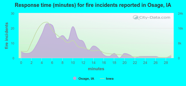 Response time (minutes) for fire incidents reported in Osage, IA