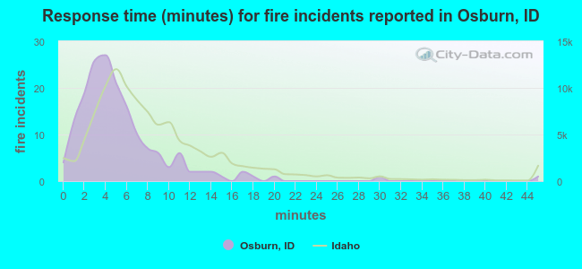 Response time (minutes) for fire incidents reported in Osburn, ID