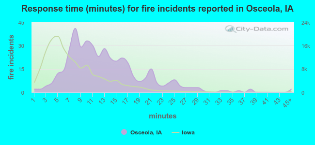 Response time (minutes) for fire incidents reported in Osceola, IA