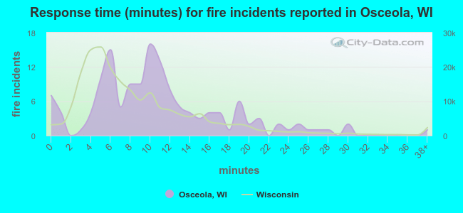 Response time (minutes) for fire incidents reported in Osceola, WI