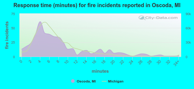 Response time (minutes) for fire incidents reported in Oscoda, MI