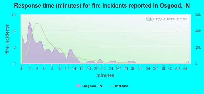 Response time (minutes) for fire incidents reported in Osgood, IN