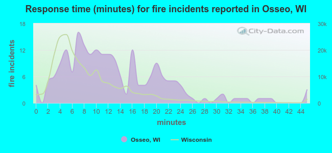 Response time (minutes) for fire incidents reported in Osseo, WI