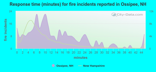 Response time (minutes) for fire incidents reported in Ossipee, NH