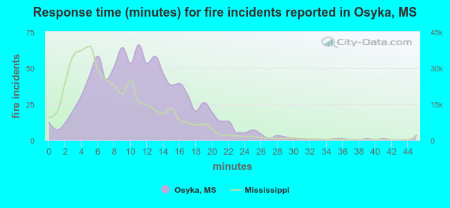 Response time (minutes) for fire incidents reported in Osyka, MS