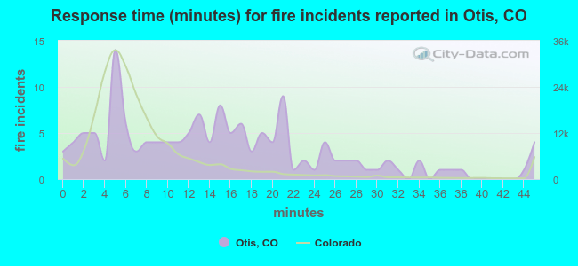 Response time (minutes) for fire incidents reported in Otis, CO