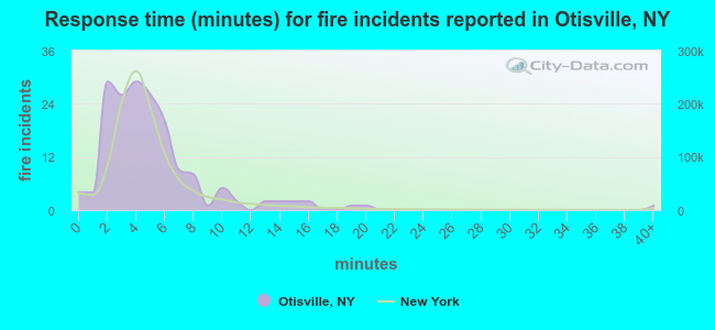 Response time (minutes) for fire incidents reported in Otisville, NY