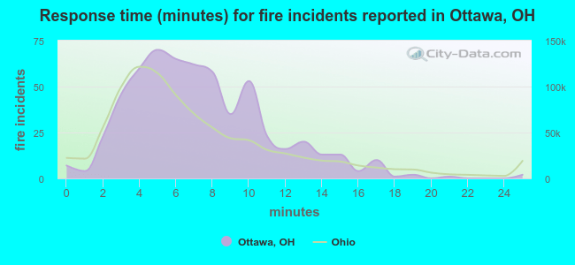 Response time (minutes) for fire incidents reported in Ottawa, OH