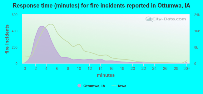 Response time (minutes) for fire incidents reported in Ottumwa, IA