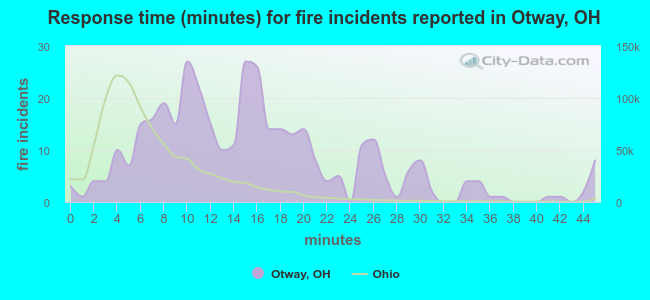 Response time (minutes) for fire incidents reported in Otway, OH