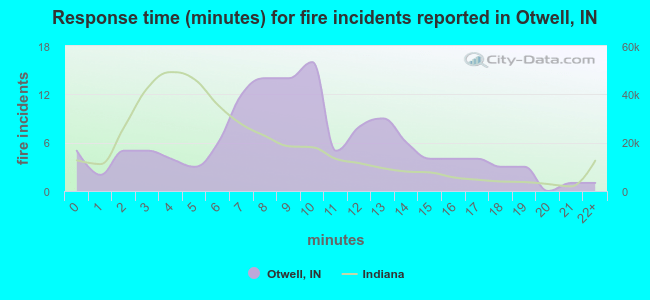 Response time (minutes) for fire incidents reported in Otwell, IN