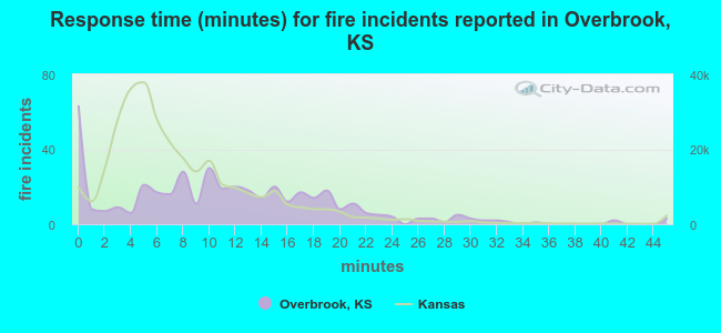 Response time (minutes) for fire incidents reported in Overbrook, KS