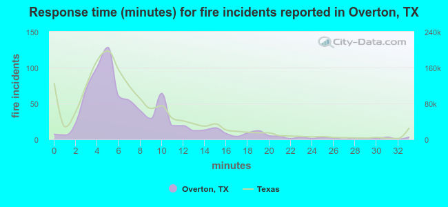 Response time (minutes) for fire incidents reported in Overton, TX