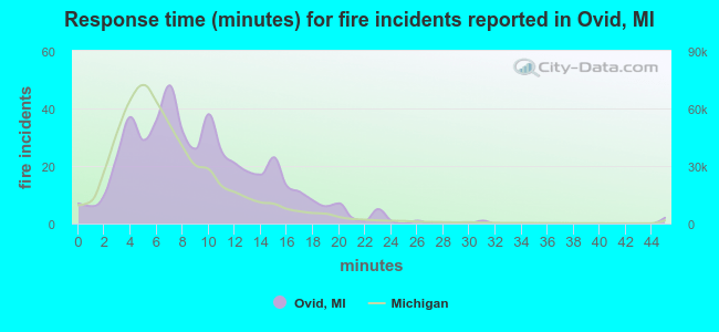 Response time (minutes) for fire incidents reported in Ovid, MI