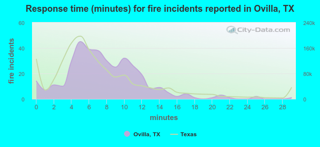 Response time (minutes) for fire incidents reported in Ovilla, TX