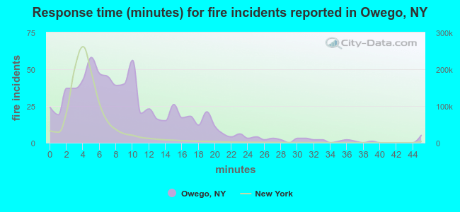 Response time (minutes) for fire incidents reported in Owego, NY