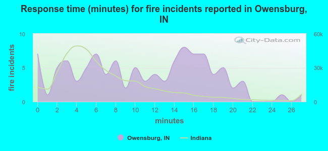 Response time (minutes) for fire incidents reported in Owensburg, IN