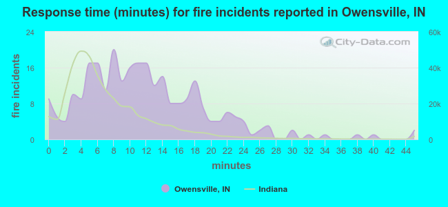 Response time (minutes) for fire incidents reported in Owensville, IN