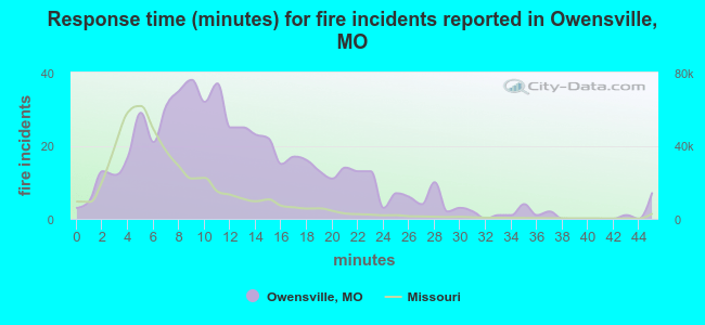 Response time (minutes) for fire incidents reported in Owensville, MO