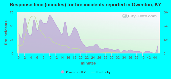 Response time (minutes) for fire incidents reported in Owenton, KY