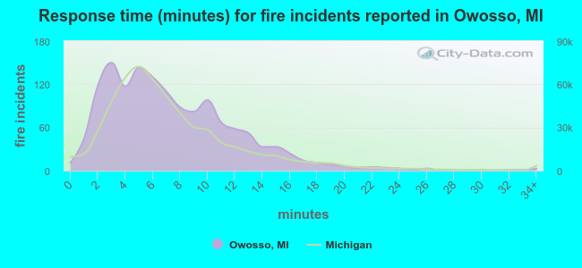 Response time (minutes) for fire incidents reported in Owosso, MI