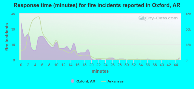 Response time (minutes) for fire incidents reported in Oxford, AR