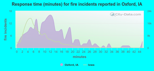 Response time (minutes) for fire incidents reported in Oxford, IA